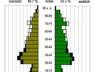 Statistik Dresden Plauen